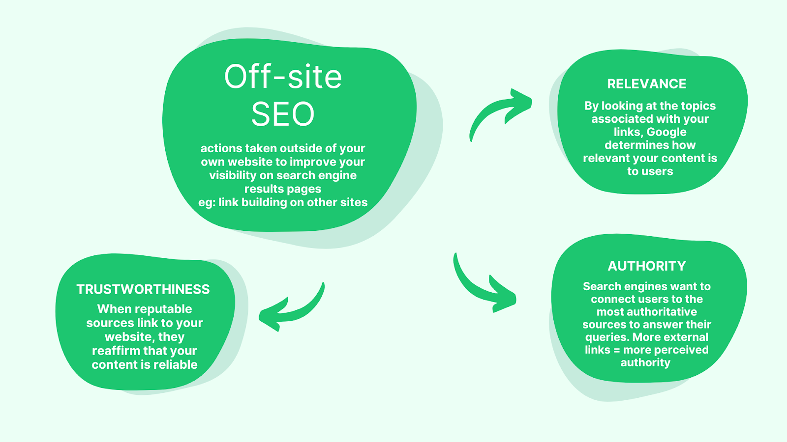 Off-site SEO infographic, mindmap Off-site SEO, trustworthiness, authority, relevance