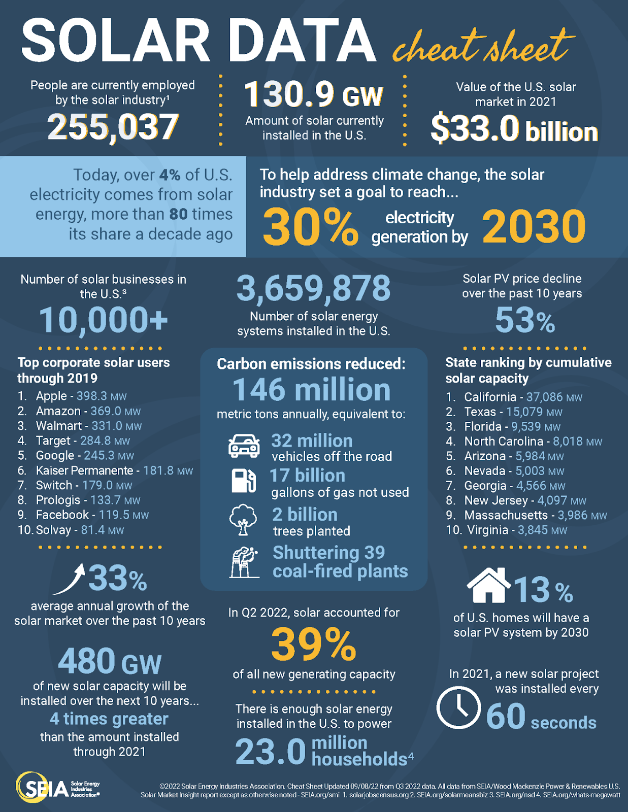 Solar Data cheat sheet Infographic of solar data statistics. 255037 people are currently employed by the sola industry. 130.9 GW of solar energy installed in the US. $33.0 billion value of US solar market in 2021. Today, over 4% of U.S electricity comes from solar energy, more than 80 times its share a decade ago. To help address climate change, the solar industry set a goal to reach 30% electricity generation by 2030. 13% of U.S homes will have a solar PV system by 2030. In 2021, a new solar project was installed every 60 seconds